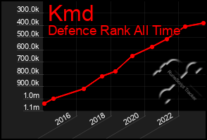 Total Graph of Kmd