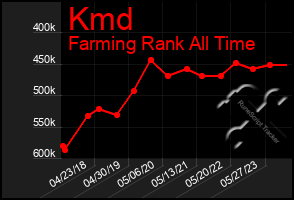 Total Graph of Kmd