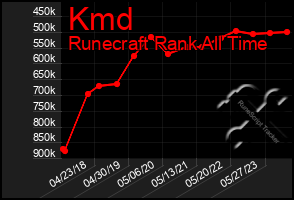 Total Graph of Kmd