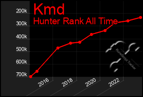 Total Graph of Kmd