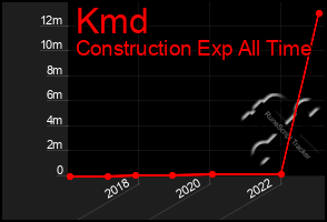 Total Graph of Kmd