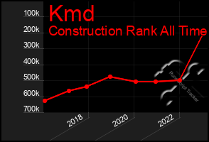 Total Graph of Kmd