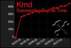 Total Graph of Kmd