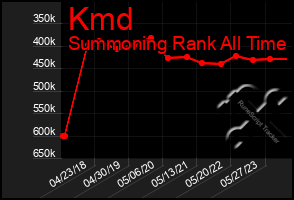 Total Graph of Kmd