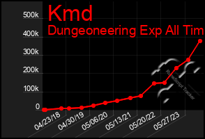 Total Graph of Kmd