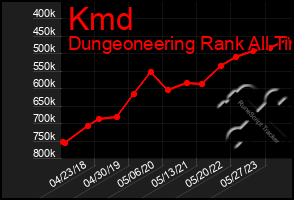 Total Graph of Kmd