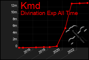 Total Graph of Kmd