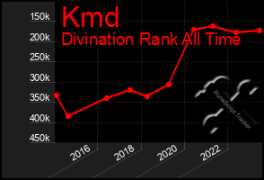 Total Graph of Kmd