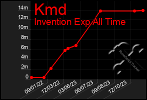 Total Graph of Kmd