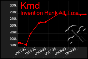 Total Graph of Kmd