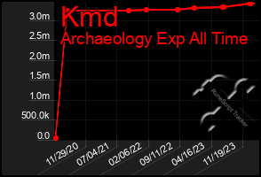 Total Graph of Kmd