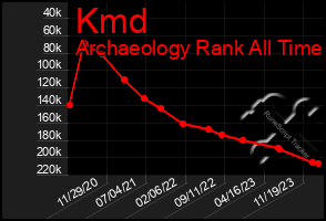 Total Graph of Kmd