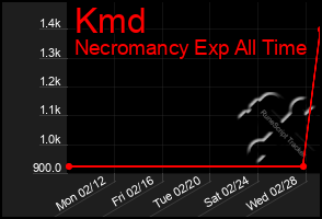 Total Graph of Kmd