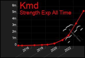 Total Graph of Kmd