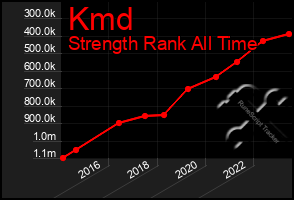 Total Graph of Kmd