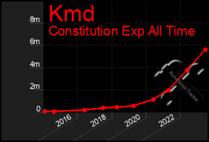 Total Graph of Kmd