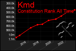 Total Graph of Kmd