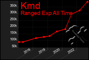 Total Graph of Kmd