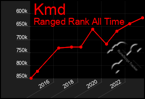 Total Graph of Kmd