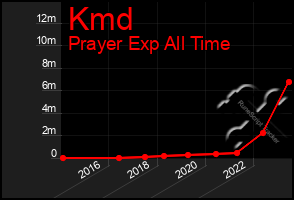 Total Graph of Kmd