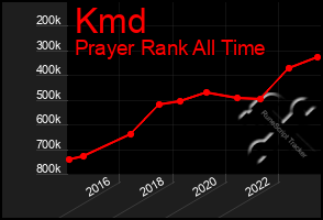 Total Graph of Kmd