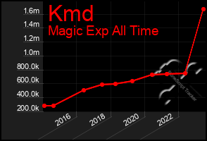 Total Graph of Kmd