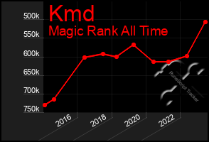 Total Graph of Kmd