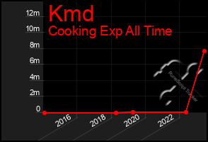 Total Graph of Kmd