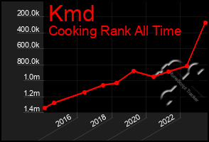 Total Graph of Kmd