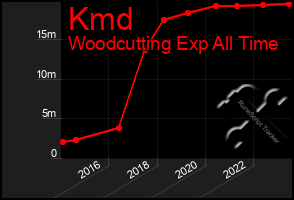 Total Graph of Kmd