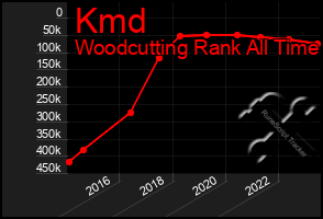 Total Graph of Kmd