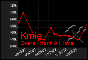 Total Graph of Kmie