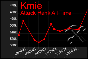 Total Graph of Kmie