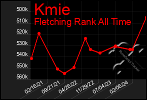 Total Graph of Kmie