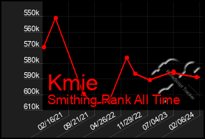 Total Graph of Kmie