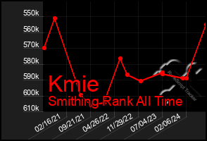 Total Graph of Kmie