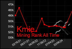 Total Graph of Kmie