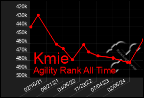 Total Graph of Kmie