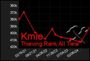 Total Graph of Kmie