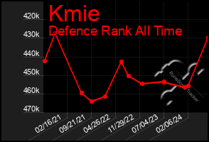 Total Graph of Kmie