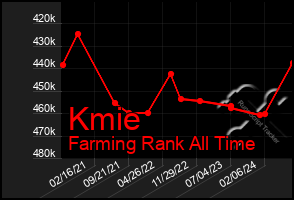 Total Graph of Kmie