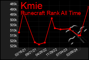 Total Graph of Kmie