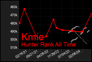 Total Graph of Kmie