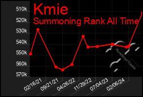 Total Graph of Kmie