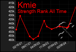 Total Graph of Kmie