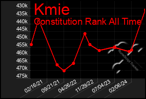 Total Graph of Kmie