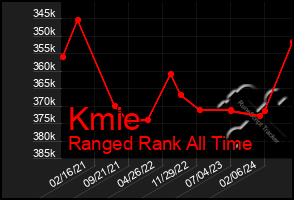 Total Graph of Kmie