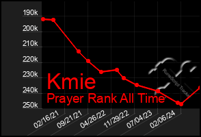 Total Graph of Kmie