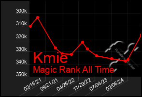 Total Graph of Kmie