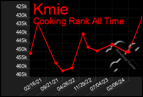 Total Graph of Kmie